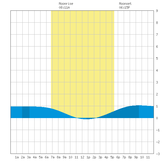 Alligator Point tide chart for Friday, November 21, 2025