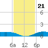 Alligator Point tide chart for Friday, November 21, 2025