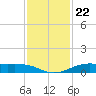 Alligator Point tide chart for Saturday, November 22, 2025