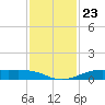 Alligator Point tide chart for Sunday, November 23, 2025