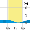 Alligator Point tide chart for Monday, November 24, 2025