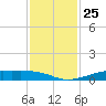 Alligator Point tide chart for Tuesday, November 25, 2025