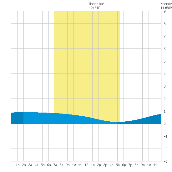 Alligator Point tide chart for Thursday, November 27, 2025