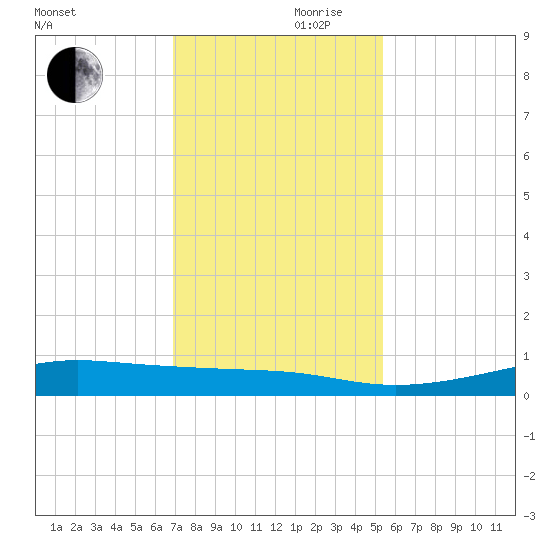 Alligator Point tide chart for Friday, November 28, 2025