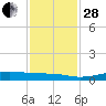 Alligator Point tide chart for Friday, November 28, 2025