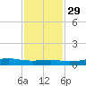 Alligator Point tide chart for Saturday, November 29, 2025