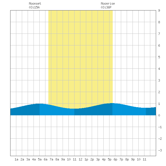 Alligator Point tide chart for Sunday, November 2, 2025