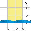 Alligator Point tide chart for Sunday, November 2, 2025