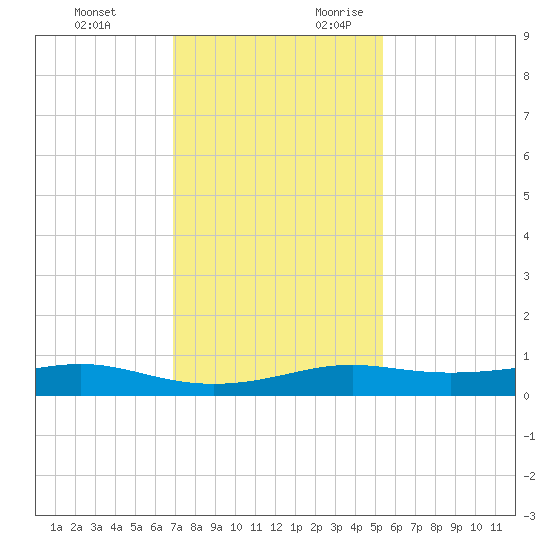 Alligator Point tide chart for Sunday, November 30, 2025