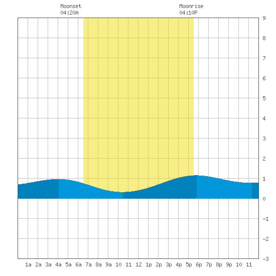 Alligator Point tide chart for Monday, November 3, 2025