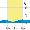 Alligator Point tide chart for Monday, November 3, 2025