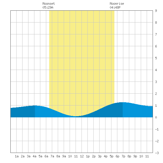 Alligator Point tide chart for Tuesday, November 4, 2025