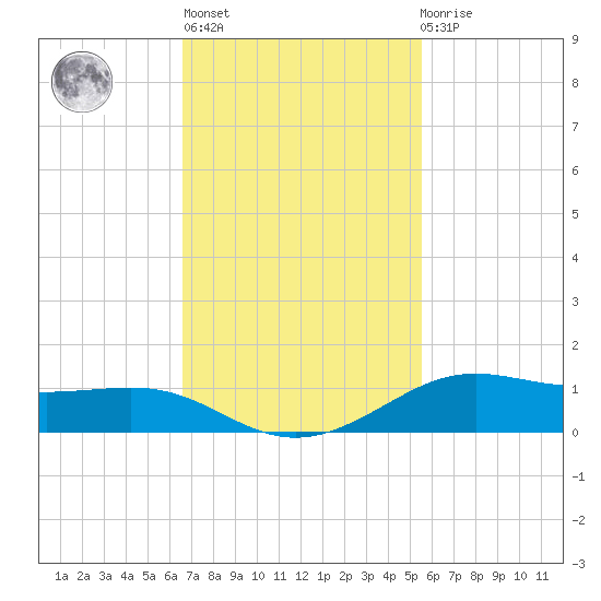 Alligator Point tide chart for Wednesday, November 5, 2025