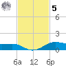 Alligator Point tide chart for Wednesday, November 5, 2025