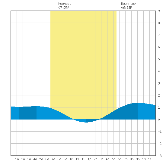 Alligator Point tide chart for Thursday, November 6, 2025