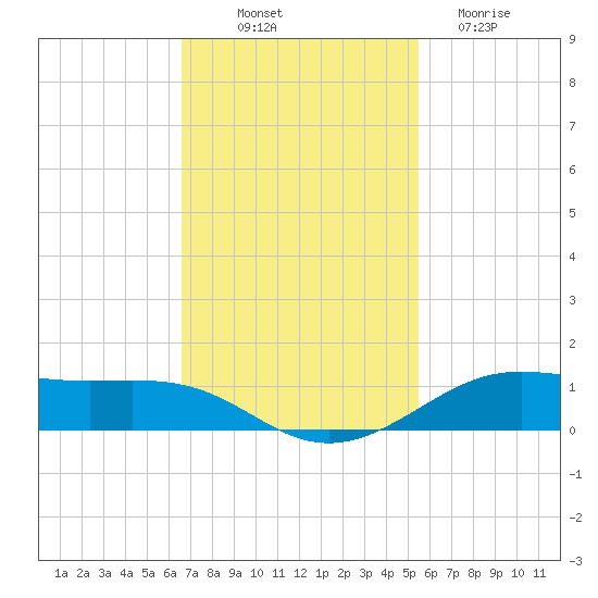 Alligator Point tide chart for Friday, November 7, 2025