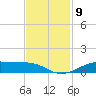 Alligator Point tide chart for Sunday, November 9, 2025