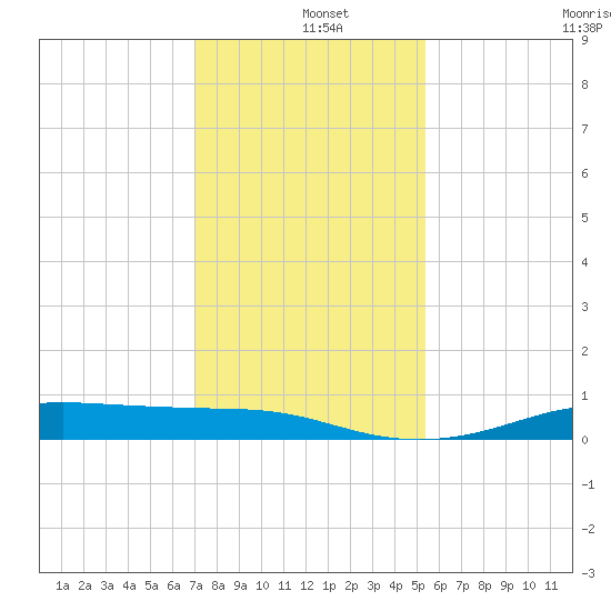 Alligator Point tide chart for Wednesday, December 10, 2025