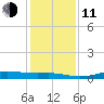 Alligator Point tide chart for Thursday, December 11, 2025