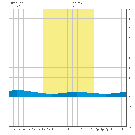 Alligator Point tide chart for Friday, December 12, 2025