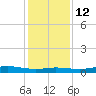 Alligator Point tide chart for Friday, December 12, 2025