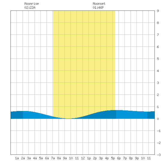 Alligator Point tide chart for Sunday, December 14, 2025