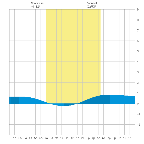 Alligator Point tide chart for Tuesday, December 16, 2025