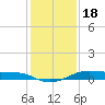 Alligator Point tide chart for Thursday, December 18, 2025