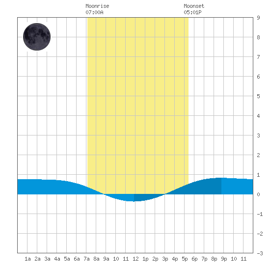 Alligator Point tide chart for Friday, December 19, 2025