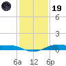 Alligator Point tide chart for Friday, December 19, 2025