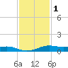 Alligator Point tide chart for Monday, December 1, 2025