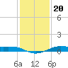 Alligator Point tide chart for Saturday, December 20, 2025