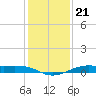 Alligator Point tide chart for Sunday, December 21, 2025
