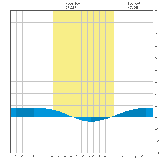 Alligator Point tide chart for Monday, December 22, 2025