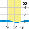 Alligator Point tide chart for Monday, December 22, 2025