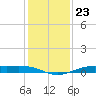 Alligator Point tide chart for Tuesday, December 23, 2025