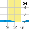 Alligator Point tide chart for Wednesday, December 24, 2025