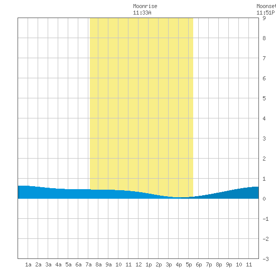 Alligator Point tide chart for Friday, December 26, 2025