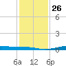 Alligator Point tide chart for Friday, December 26, 2025