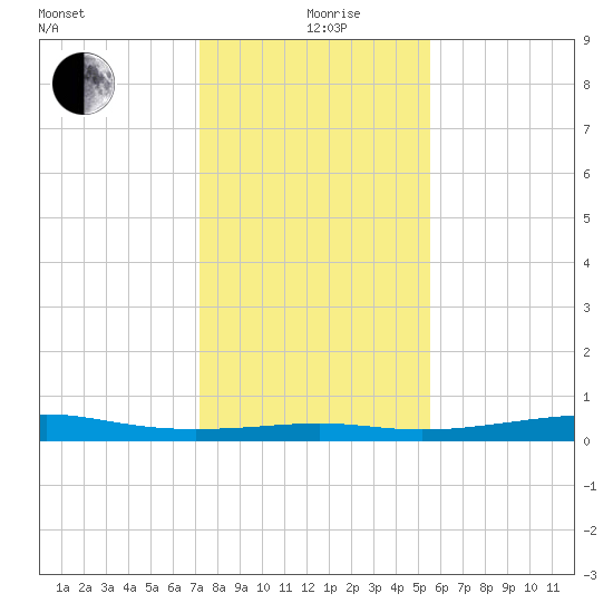 Alligator Point tide chart for Saturday, December 27, 2025