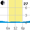 Alligator Point tide chart for Saturday, December 27, 2025