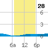 Alligator Point tide chart for Sunday, December 28, 2025