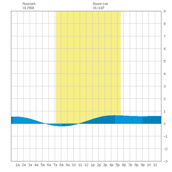 Alligator Point tide chart for Monday, December 29, 2025