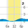 Alligator Point tide chart for Tuesday, December 2, 2025