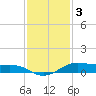 Alligator Point tide chart for Wednesday, December 3, 2025