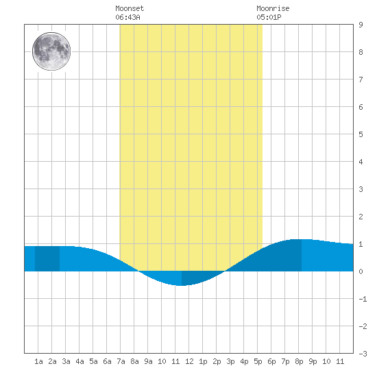 Alligator Point tide chart for Thursday, December 4, 2025