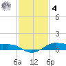 Alligator Point tide chart for Thursday, December 4, 2025