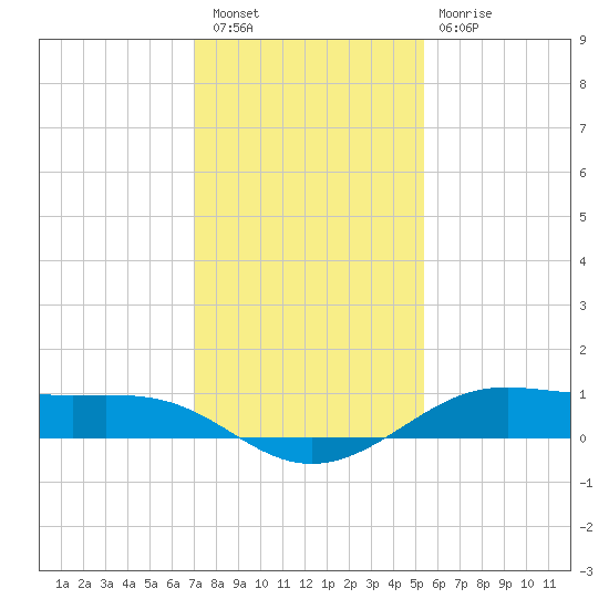 Alligator Point tide chart for Friday, December 5, 2025