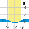 Alligator Point tide chart for Friday, December 5, 2025