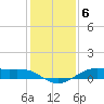 Alligator Point tide chart for Saturday, December 6, 2025